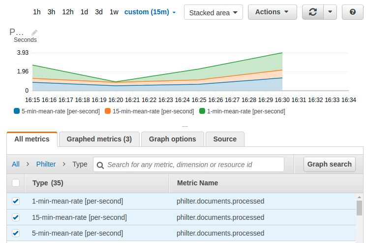 Philter metrics reported and visualized in Amazon CloudWatch.