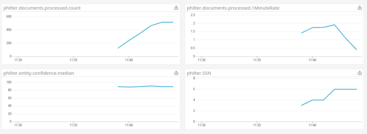 Example Datadog graphs of select Philter metrics.